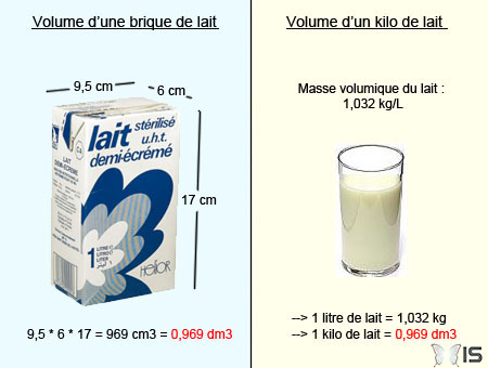 Le volume occupé par un kilogramme de lait est inférieur à celui qu'occupe un kilo d'eau